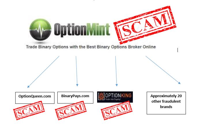 Binary options fraud ohio division of financial institutions