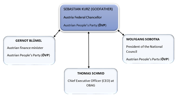 A diagram showing Mr. Kurz's relationship with the people in his inner circle