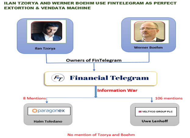 FinTelegram a Perfect Vendetta Machine in hands of Ilan Tzorya and Werner Boehm